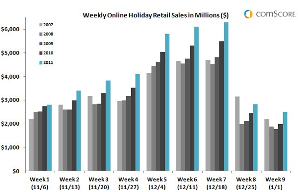 US online holiday shopping season hits record US$37.2bn for Nov-Dec