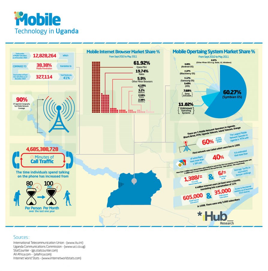 5 insights we got from Uganda's mobile infographic