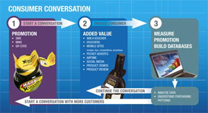 Talking about the Consumer Conversation Model