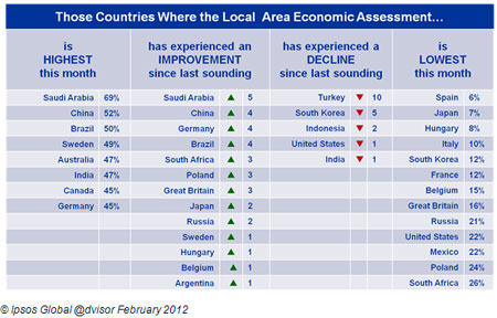 Survey: South Africa shows greatest improvement in global economic assessment of its economy