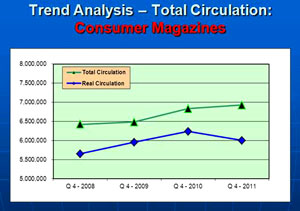 Magazine ABC circ holds promise but consumer loyalty declining