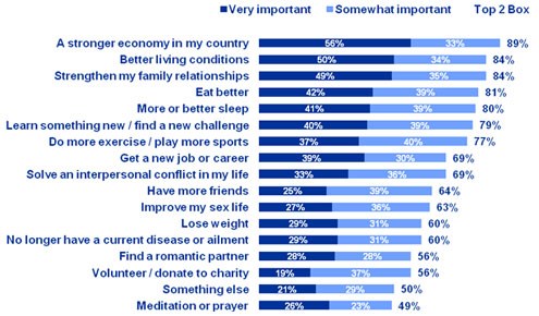 While six in ten global citizens say they need to live better, most wish they had a recipe to do so