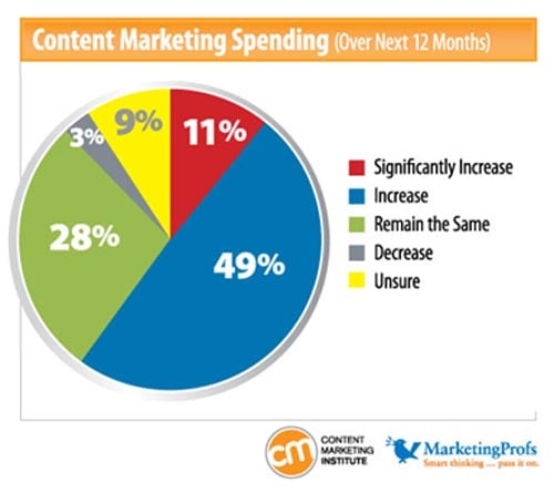 Content marketing: what it is, and why you should be doing it