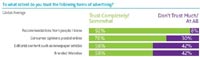 Extract of infographic from Nielsen Global Trust in Advertising Survey, Q3 2011. Source: .