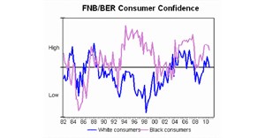 FNB/BER Consumer Confidence Index lowest since 2008