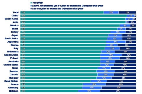 Most global citizens plan to watch Olympics, especially track and field and soccer