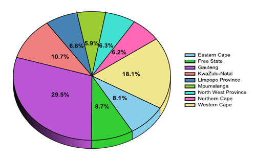 All charts exclude exports.