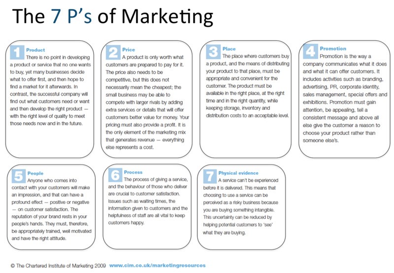 To 'P' or not to 'P&quot;... The new &quot;Ps&quot; of marketing