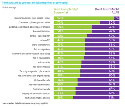 What advertising do consumers really trust?