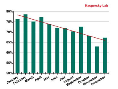 Continued decline sees spam levels hit five-year low - Kaspersky Lab