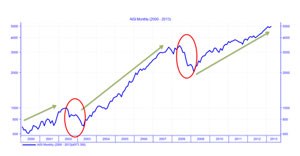 Market cycles - investors should set a firm foundation