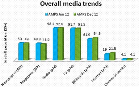 Stable SAARF 2012 results show few significant audience movements