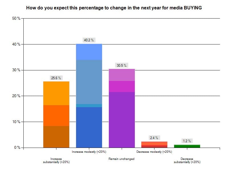 Is the ad industry ready for technology-centric media planning and buying?