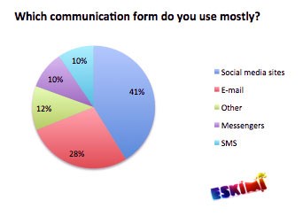 Eskimi study reveals: social media is used more than e-mail