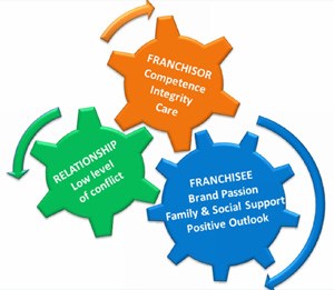Report reveals underlying success factors in franchising