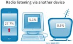 Radio listenership improves significantly over 2012