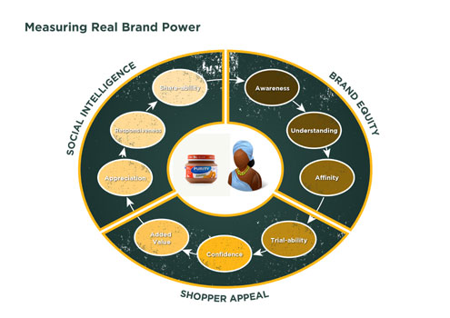 Beyond Brand Equity: Measuring real brand power