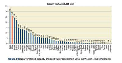 Source: Solar Heat Worldwide, Markets and Contribution to the energy supply 2010, Edition 2012 – Werner Weiss and Franz Mauthner