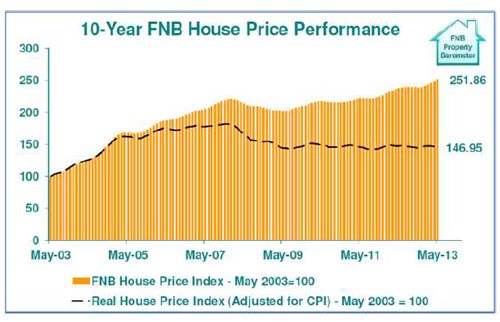 FNB Home Loans Quarterly Report June 2013 released