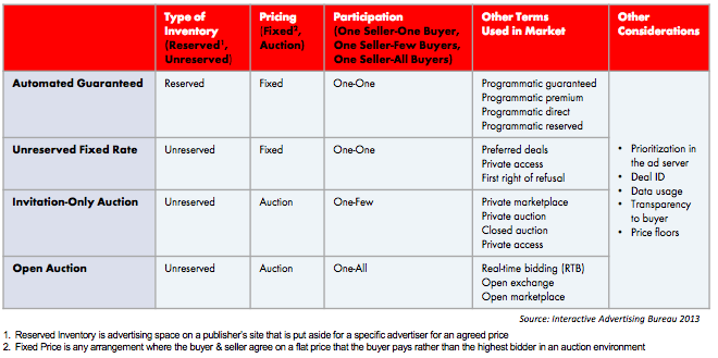 Real Time Bidding is how it started - Programmatic buying how it will continue?