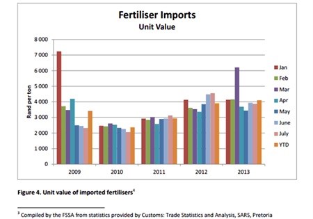 Competition in fertiliser industry increases