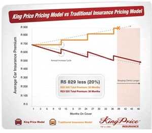 Cheap car insurance... Can King Price win this war?