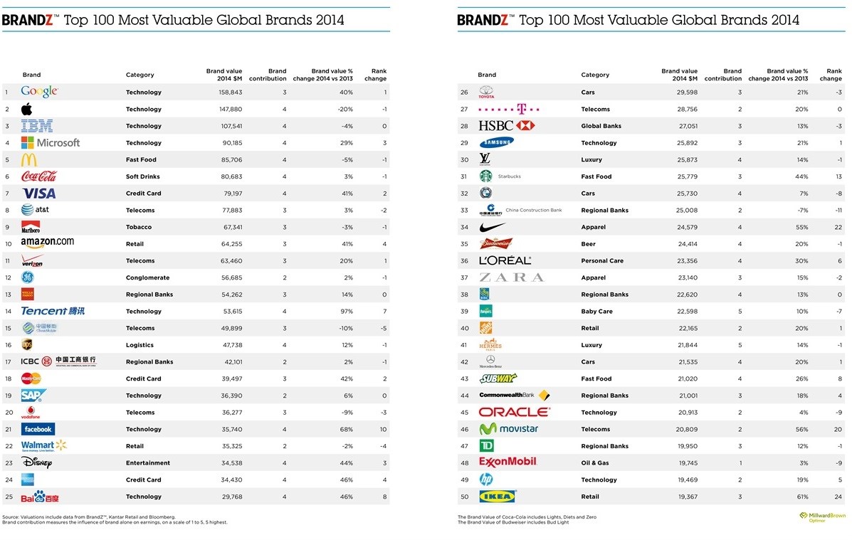 Google overtakes Apple to become the 2014 BrandZ Top 100 most valuable global brand