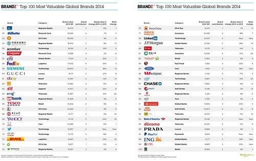 Google overtakes Apple to become the 2014 BrandZ Top 100 most valuable global brand