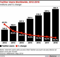Significant growth in the number of Twitter users is expected to come from the Asia-Pacific regions as growth in the USA slows down. Image: