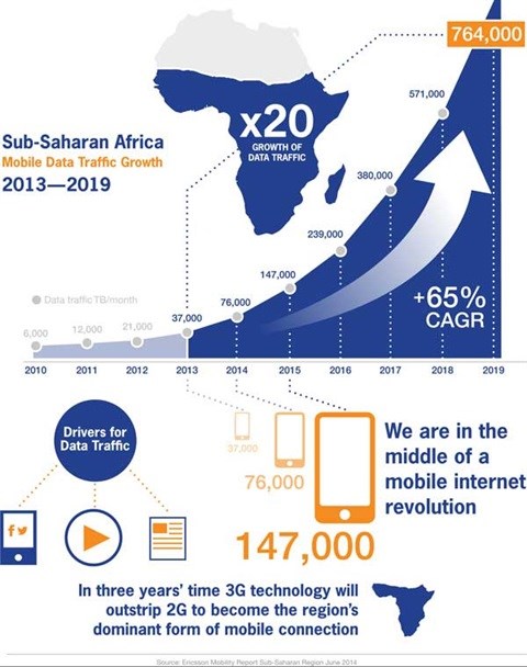 Mobile phone boost to African internet