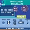 South Africa not online - 63% have no access