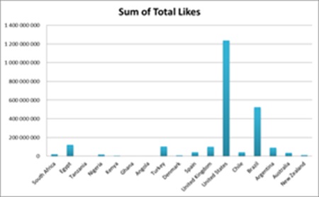 Researching most liked brands on Facebook