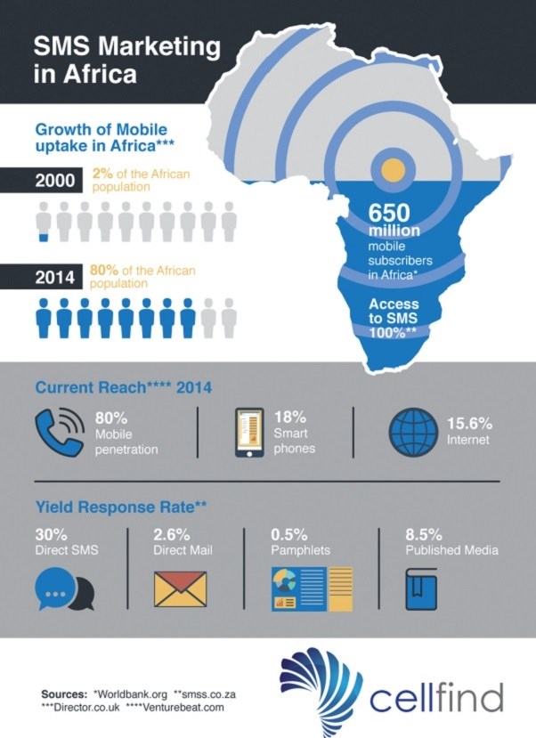 SMS outpaces other direct channels