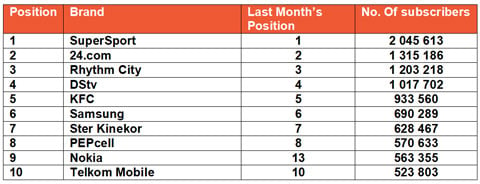 Top 40 South African brands on Mxit on 30 June 2014