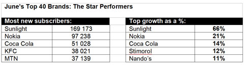 Top 40 South African brands on Mxit on 30 June 2014