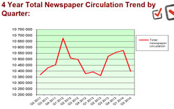 Total Newspaper circulation decreased by 175,000 compared to the previous quarter.
