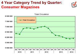 Circulation declined annually by 1.7% (456,000 copies) over the period, although the decline has reversed in Q2 compared to the previous 6 quarters.