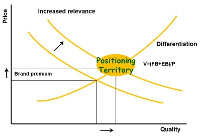 The economics of branding: Positioning for maximum value