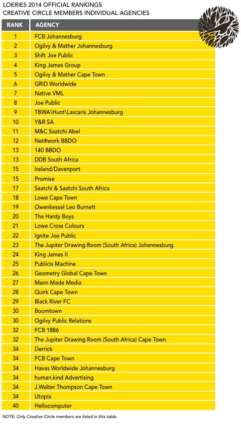 Creative Circle results for August 2014/Loeries Rankings