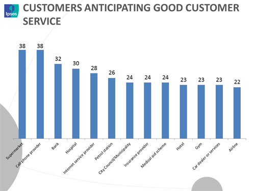 Are we settling for mediocre customer service?