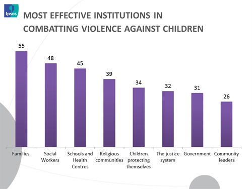 63% of online South Africans believe that violence against children has become more frequent