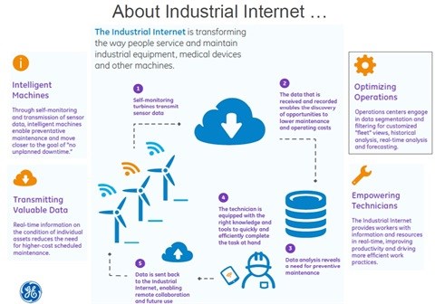 Source: GE, Industrial Internet At Work, October 2013