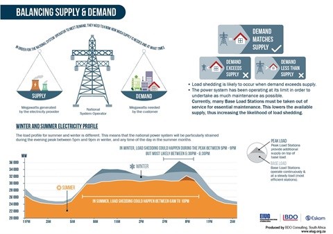 Load shedding and electricity supply (infographic)