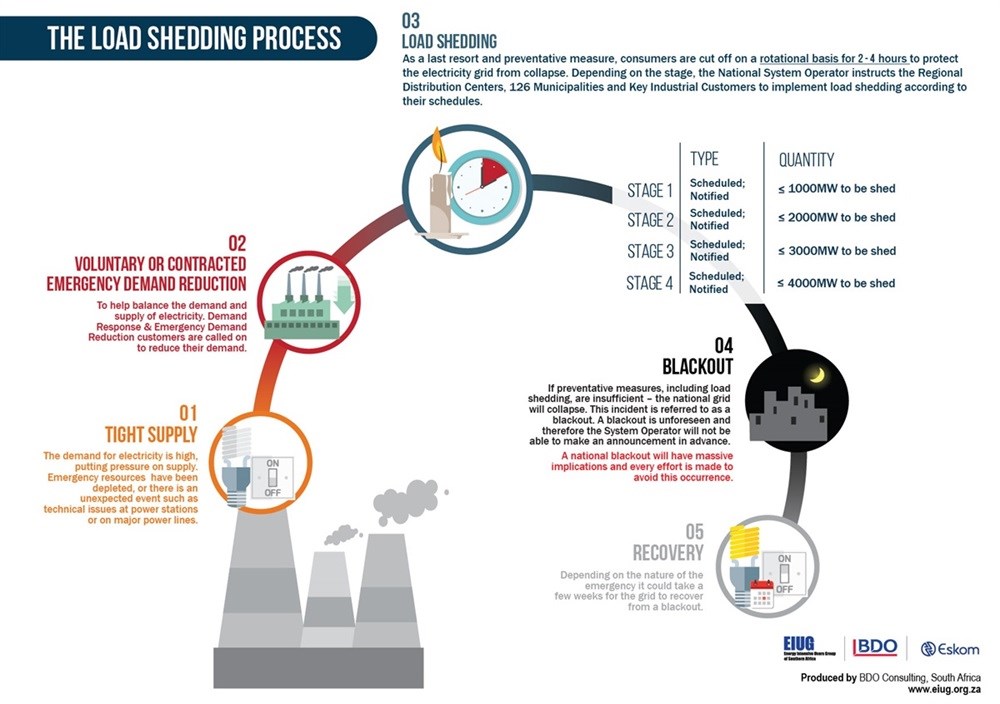Load shedding and electricity supply (infographic)