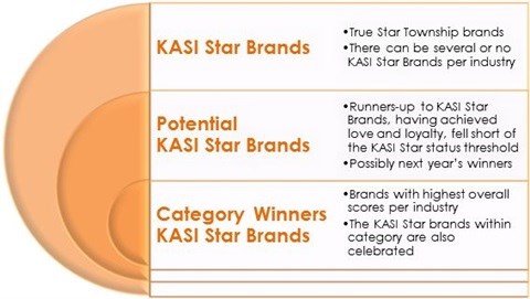 KASI Star, Platinum and Category Winners