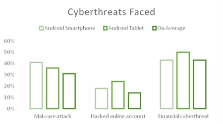 Users don't understand the risks of mobile cyber threats