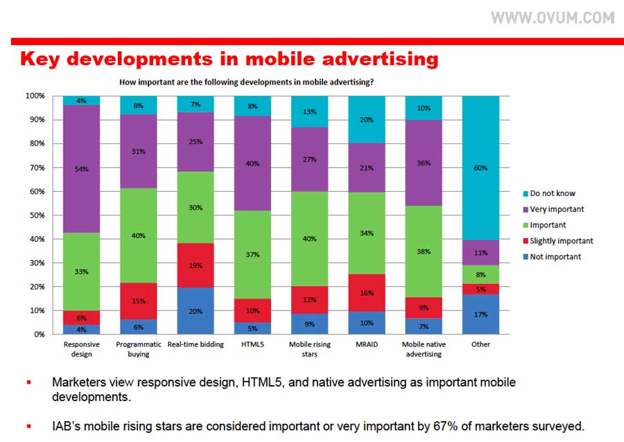 Mobile and programmatic - interest vs implementation