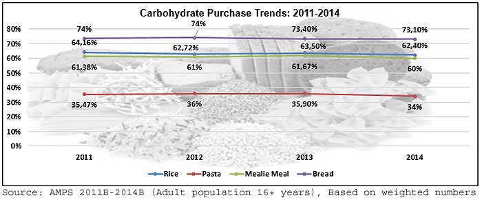 Is SA's 'low-carb' hype starving carb sales?