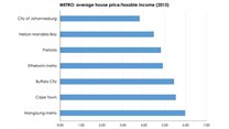 Figure 4: Municipal house prices relative to income (2013)