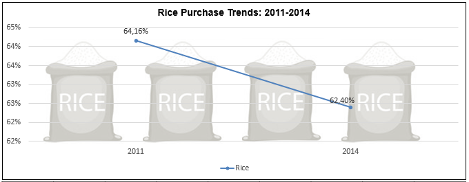 'Dependency' is the trend in South Africa's rice industry